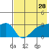 Ogliuga Island tide chart for Saturday, May 28, 2022