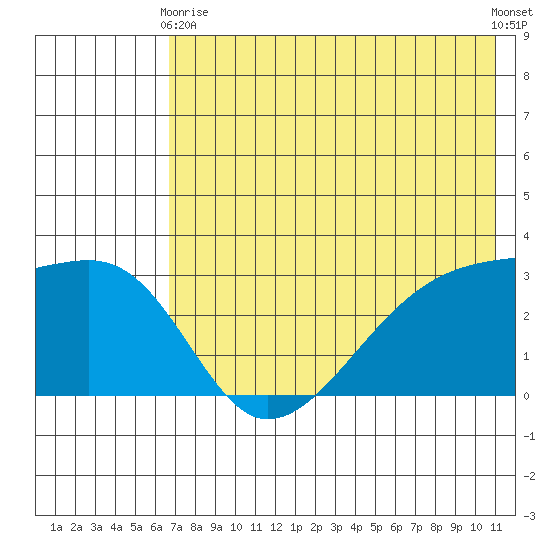 Ogliuga Island tide chart for Sunday, May 29, 2022
