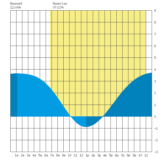 Ogliuga Island tide chart for Tuesday, May 31, 2022