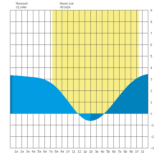 Ogliuga Island tide chart for Tuesday, May 3, 2022