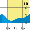 Ogliuga Island tide chart for Friday, June 10, 2022