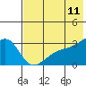 Ogliuga Island tide chart for Saturday, June 11, 2022