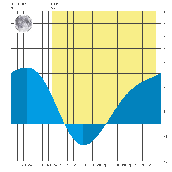 Ogliuga Island tide chart for Tuesday, June 14, 2022