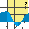 Ogliuga Island tide chart for Friday, June 17, 2022