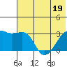 Ogliuga Island tide chart for Sunday, June 19, 2022