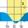 Ogliuga Island tide chart for Wednesday, June 1, 2022