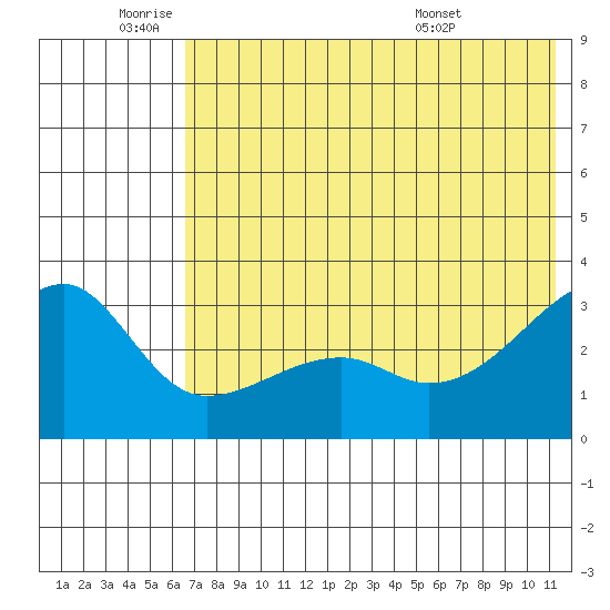 Ogliuga Island tide chart for Wednesday, June 22, 2022