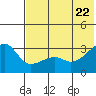 Ogliuga Island tide chart for Wednesday, June 22, 2022
