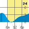 Ogliuga Island tide chart for Friday, June 24, 2022