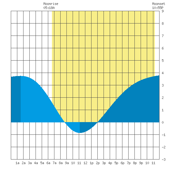 Ogliuga Island tide chart for Monday, June 27, 2022