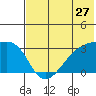 Ogliuga Island tide chart for Monday, June 27, 2022