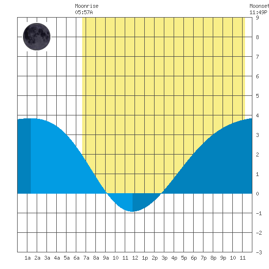 Ogliuga Island tide chart for Tuesday, June 28, 2022