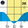 Ogliuga Island tide chart for Tuesday, June 28, 2022