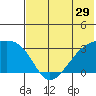 Ogliuga Island tide chart for Wednesday, June 29, 2022