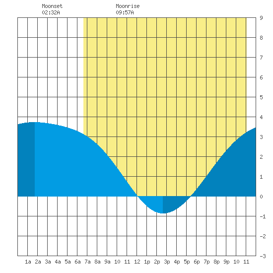 Ogliuga Island tide chart for Friday, June 3, 2022