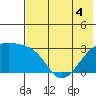Ogliuga Island tide chart for Saturday, June 4, 2022