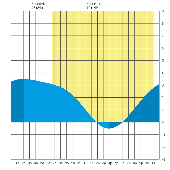 Ogliuga Island tide chart for Sunday, June 5, 2022