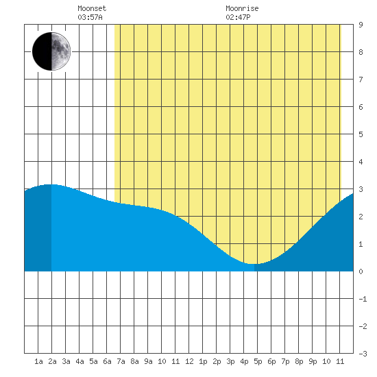 Ogliuga Island tide chart for Tuesday, June 7, 2022