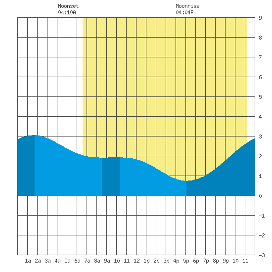 Ogliuga Island tide chart for Wednesday, June 8, 2022