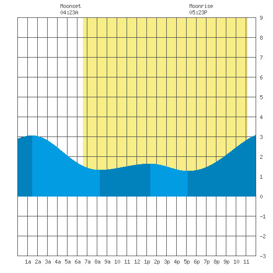 Ogliuga Island tide chart for Thursday, June 9, 2022