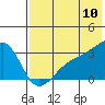 Ogliuga Island tide chart for Sunday, July 10, 2022