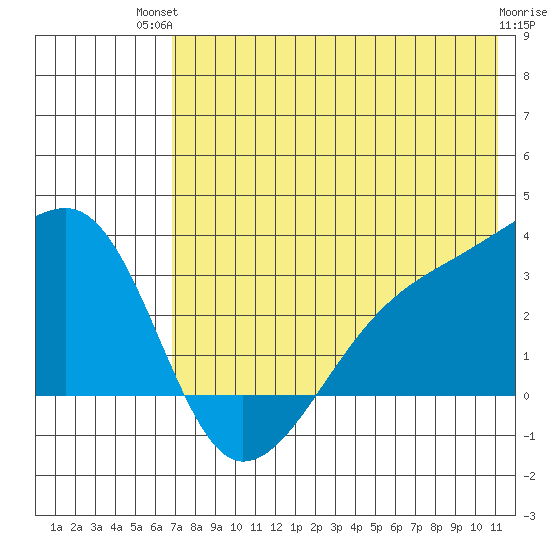 Ogliuga Island tide chart for Tuesday, July 12, 2022
