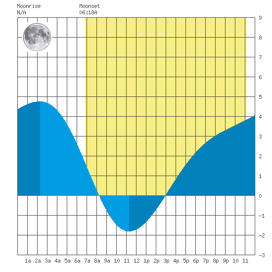Ogliuga Island tide chart for Wednesday, July 13, 2022