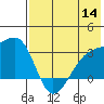 Ogliuga Island tide chart for Thursday, July 14, 2022