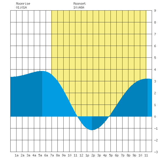 Ogliuga Island tide chart for Saturday, July 16, 2022