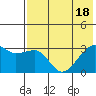 Ogliuga Island tide chart for Monday, July 18, 2022