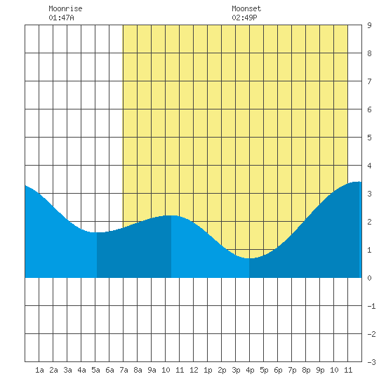 Ogliuga Island tide chart for Tuesday, July 19, 2022