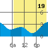 Ogliuga Island tide chart for Tuesday, July 19, 2022