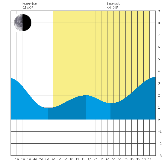 Ogliuga Island tide chart for Wednesday, July 20, 2022