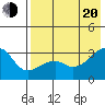 Ogliuga Island tide chart for Wednesday, July 20, 2022