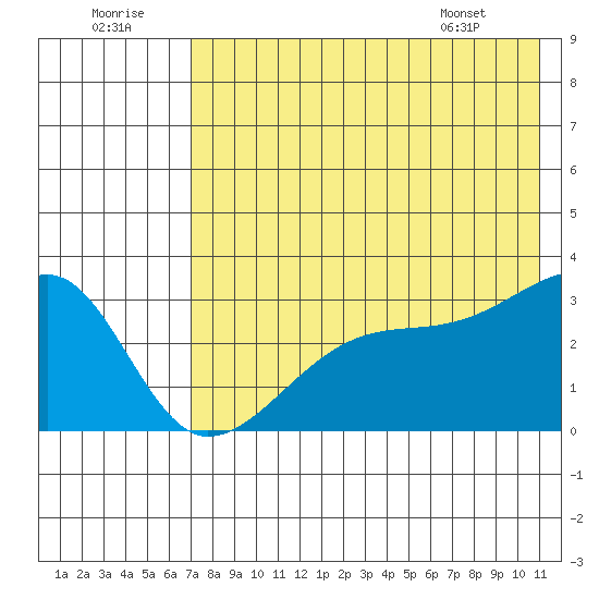 Ogliuga Island tide chart for Friday, July 22, 2022