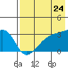 Ogliuga Island tide chart for Sunday, July 24, 2022