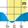 Ogliuga Island tide chart for Monday, July 25, 2022