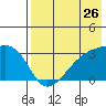 Ogliuga Island tide chart for Tuesday, July 26, 2022