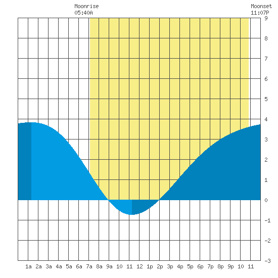 Ogliuga Island tide chart for Wednesday, July 27, 2022