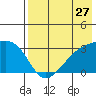 Ogliuga Island tide chart for Wednesday, July 27, 2022