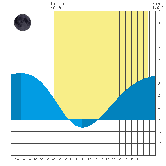 Ogliuga Island tide chart for Thursday, July 28, 2022