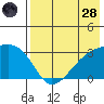 Ogliuga Island tide chart for Thursday, July 28, 2022