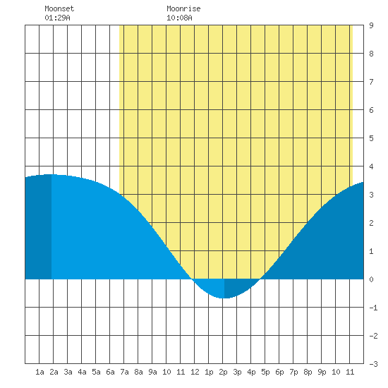 Ogliuga Island tide chart for Saturday, July 2, 2022
