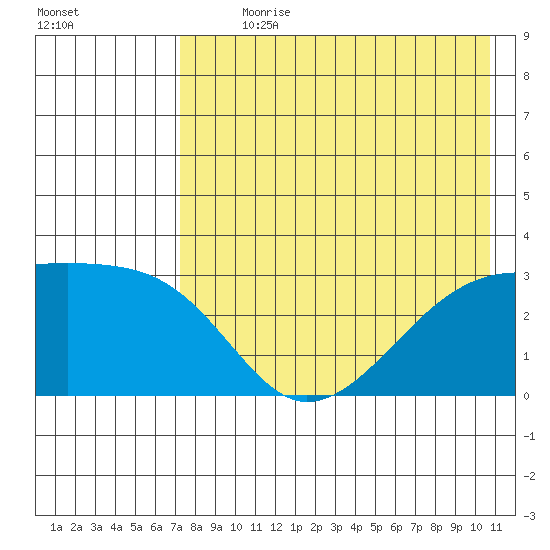 Ogliuga Island tide chart for Sunday, July 31, 2022