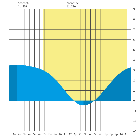 Ogliuga Island tide chart for Sunday, July 3, 2022