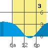 Ogliuga Island tide chart for Sunday, July 3, 2022