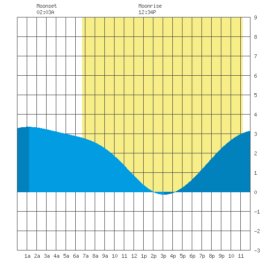Ogliuga Island tide chart for Monday, July 4, 2022
