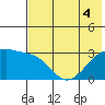 Ogliuga Island tide chart for Monday, July 4, 2022