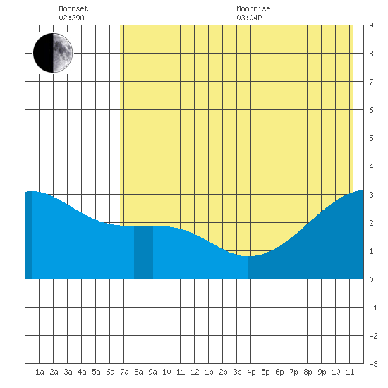Ogliuga Island tide chart for Wednesday, July 6, 2022