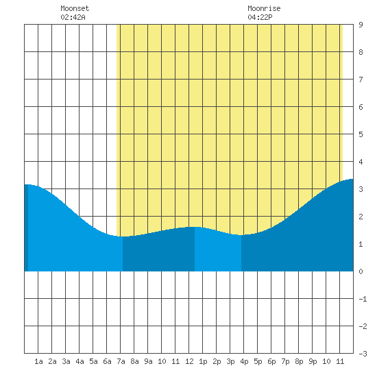 Ogliuga Island tide chart for Thursday, July 7, 2022